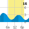 Canaveral Harbor Entrance tide chart for Tuesday, April 16, 2024