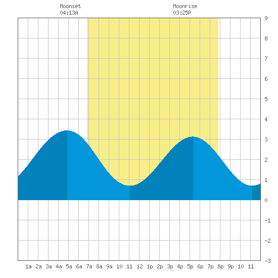 Canaveral Harbor Entrance tide chart for Thursday, April 18, 2024