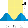 Canaveral Harbor Entrance tide chart for Friday, April 19, 2024