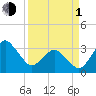 Canaveral Harbor Entrance tide chart for Monday, April 1, 2024