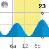 Canaveral Harbor Entrance tide chart for Tuesday, April 23, 2024