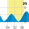 Canaveral Harbor Entrance tide chart for Thursday, April 25, 2024