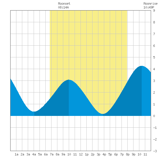 Canaveral Harbor Entrance tide chart for Friday, April 26, 2024
