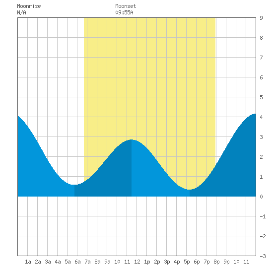 Canaveral Harbor Entrance tide chart for Sunday, April 28, 2024