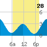 Canaveral Harbor Entrance tide chart for Sunday, April 28, 2024