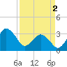 Canaveral Harbor Entrance tide chart for Tuesday, April 2, 2024