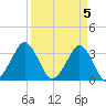 Canaveral Harbor Entrance tide chart for Friday, April 5, 2024
