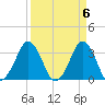 Canaveral Harbor Entrance tide chart for Saturday, April 6, 2024
