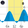 Canaveral Harbor Entrance tide chart for Monday, April 8, 2024