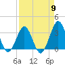 Canaveral Harbor Entrance tide chart for Tuesday, April 9, 2024