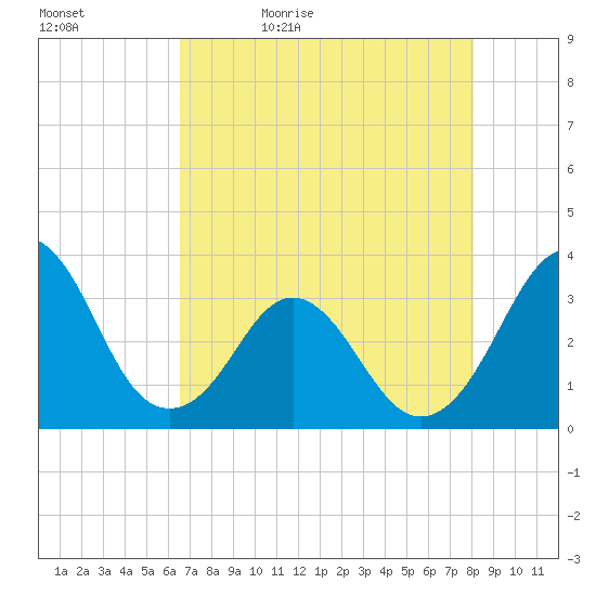 Canaveral Harbor Entrance tide chart for Sunday, May 12, 2024