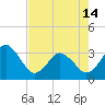 Canaveral Harbor Entrance tide chart for Tuesday, May 14, 2024