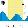 Canaveral Harbor Entrance tide chart for Wednesday, May 1, 2024