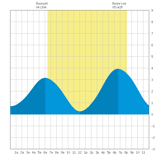 Canaveral Harbor Entrance tide chart for Monday, May 20, 2024