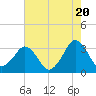 Canaveral Harbor Entrance tide chart for Monday, May 20, 2024