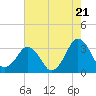 Canaveral Harbor Entrance tide chart for Tuesday, May 21, 2024