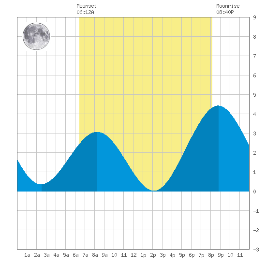 Canaveral Harbor Entrance tide chart for Thursday, May 23, 2024