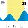 Canaveral Harbor Entrance tide chart for Thursday, May 23, 2024
