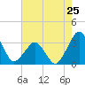 Canaveral Harbor Entrance tide chart for Saturday, May 25, 2024
