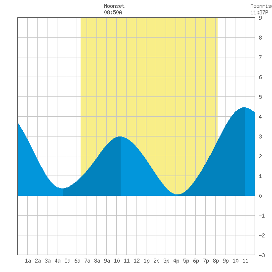 Canaveral Harbor Entrance tide chart for Sunday, May 26, 2024