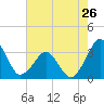 Canaveral Harbor Entrance tide chart for Sunday, May 26, 2024