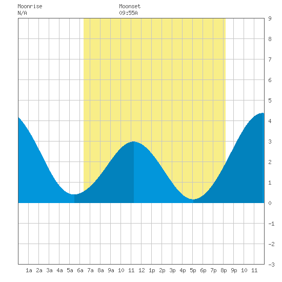 Canaveral Harbor Entrance tide chart for Monday, May 27, 2024