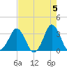 Canaveral Harbor Entrance tide chart for Sunday, May 5, 2024
