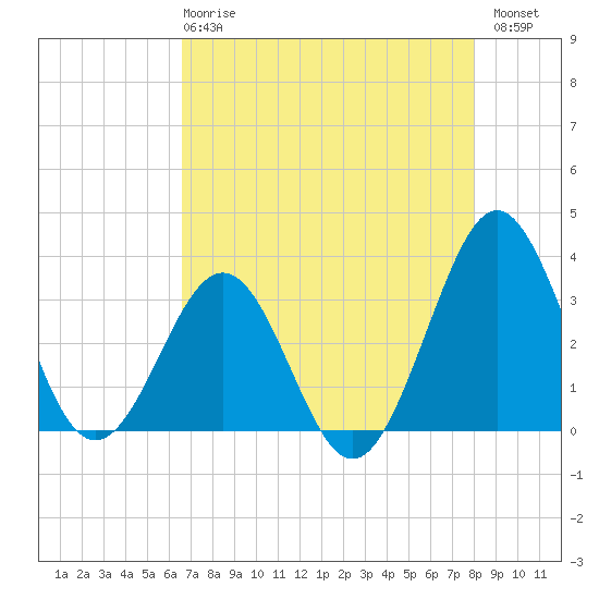 Canaveral Harbor Entrance tide chart for Wednesday, May 8, 2024