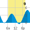 Canaveral Harbor Entrance tide chart for Thursday, May 9, 2024