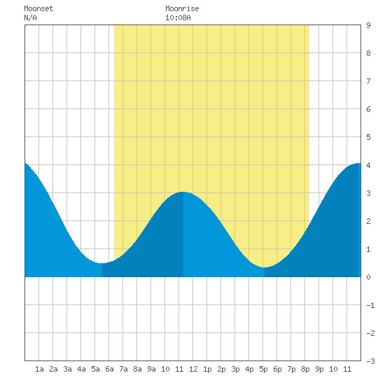 Canaveral Harbor Entrance tide chart for Monday, June 10, 2024