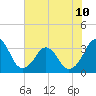 Canaveral Harbor Entrance tide chart for Monday, June 10, 2024