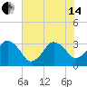 Canaveral Harbor Entrance tide chart for Friday, June 14, 2024