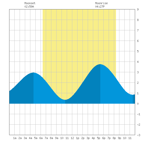 Canaveral Harbor Entrance tide chart for Monday, June 17, 2024
