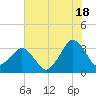 Canaveral Harbor Entrance tide chart for Tuesday, June 18, 2024
