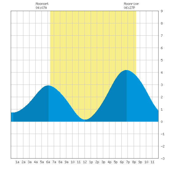 Canaveral Harbor Entrance tide chart for Wednesday, June 19, 2024