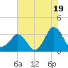 Canaveral Harbor Entrance tide chart for Wednesday, June 19, 2024