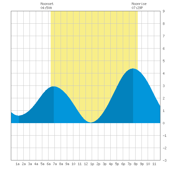 Canaveral Harbor Entrance tide chart for Thursday, June 20, 2024