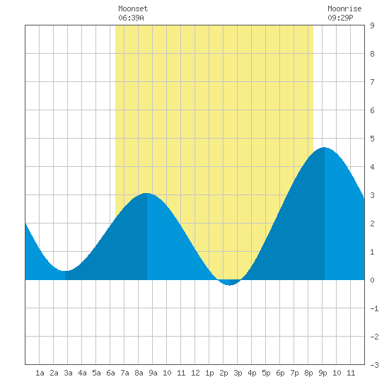 Canaveral Harbor Entrance tide chart for Saturday, June 22, 2024