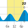 Canaveral Harbor Entrance tide chart for Saturday, June 22, 2024