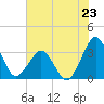 Canaveral Harbor Entrance tide chart for Sunday, June 23, 2024