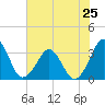Canaveral Harbor Entrance tide chart for Tuesday, June 25, 2024