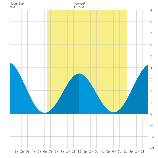 Canaveral Harbor Entrance tide chart for Wednesday, June 26, 2024