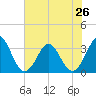 Canaveral Harbor Entrance tide chart for Wednesday, June 26, 2024