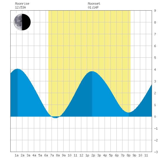 Canaveral Harbor Entrance tide chart for Friday, June 28, 2024
