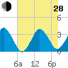 Canaveral Harbor Entrance tide chart for Friday, June 28, 2024