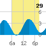 Canaveral Harbor Entrance tide chart for Saturday, June 29, 2024