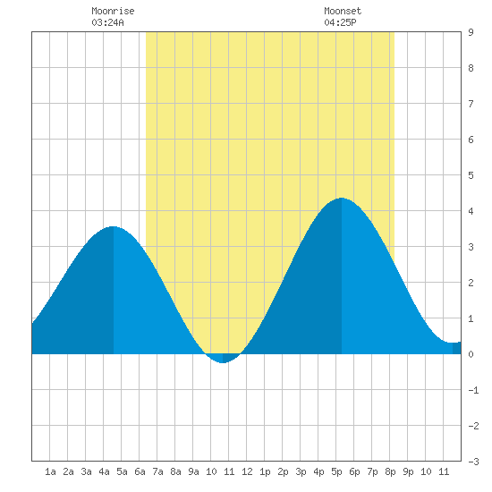 Canaveral Harbor Entrance tide chart for Sunday, June 2, 2024