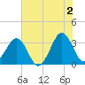 Canaveral Harbor Entrance tide chart for Sunday, June 2, 2024