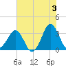 Canaveral Harbor Entrance tide chart for Monday, June 3, 2024