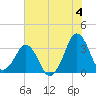 Canaveral Harbor Entrance tide chart for Tuesday, June 4, 2024
